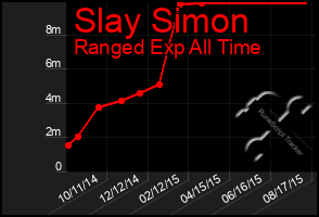 Total Graph of Slay Simon