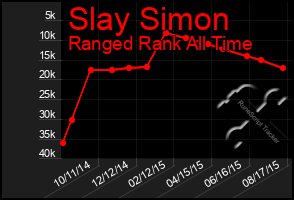 Total Graph of Slay Simon