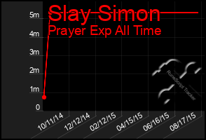 Total Graph of Slay Simon