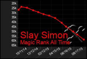 Total Graph of Slay Simon