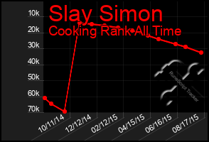 Total Graph of Slay Simon