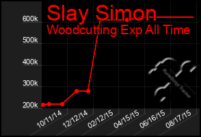 Total Graph of Slay Simon