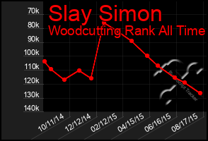 Total Graph of Slay Simon