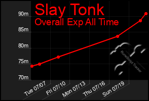 Total Graph of Slay Tonk