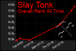 Total Graph of Slay Tonk