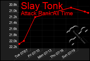 Total Graph of Slay Tonk