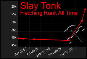 Total Graph of Slay Tonk