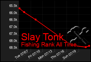 Total Graph of Slay Tonk