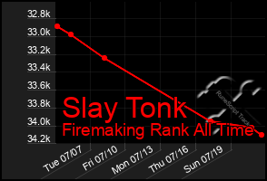 Total Graph of Slay Tonk