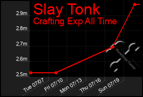 Total Graph of Slay Tonk