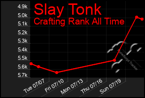 Total Graph of Slay Tonk