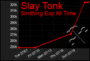 Total Graph of Slay Tonk