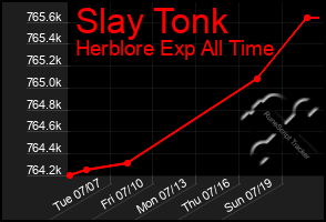 Total Graph of Slay Tonk