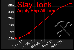 Total Graph of Slay Tonk