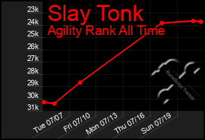 Total Graph of Slay Tonk