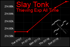 Total Graph of Slay Tonk