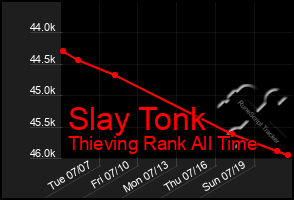 Total Graph of Slay Tonk