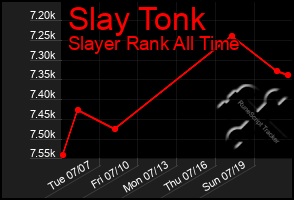 Total Graph of Slay Tonk