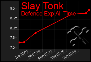 Total Graph of Slay Tonk