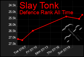 Total Graph of Slay Tonk