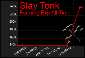 Total Graph of Slay Tonk