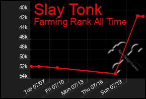 Total Graph of Slay Tonk