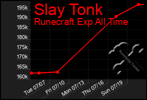 Total Graph of Slay Tonk