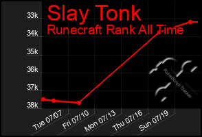 Total Graph of Slay Tonk