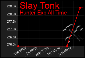 Total Graph of Slay Tonk