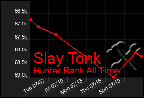 Total Graph of Slay Tonk