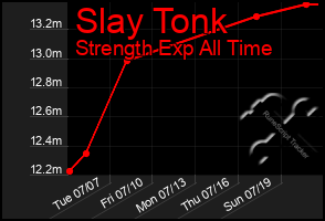 Total Graph of Slay Tonk