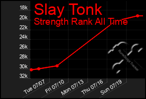 Total Graph of Slay Tonk