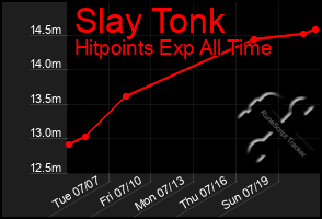 Total Graph of Slay Tonk