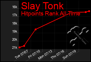 Total Graph of Slay Tonk