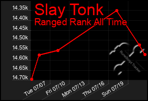 Total Graph of Slay Tonk