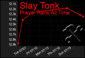 Total Graph of Slay Tonk