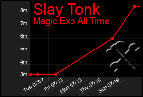 Total Graph of Slay Tonk