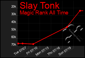 Total Graph of Slay Tonk