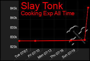 Total Graph of Slay Tonk