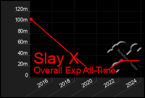 Total Graph of Slay X