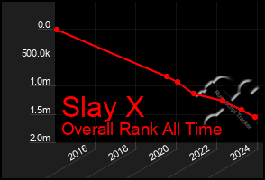 Total Graph of Slay X