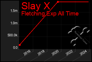 Total Graph of Slay X