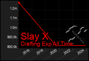 Total Graph of Slay X