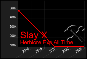 Total Graph of Slay X