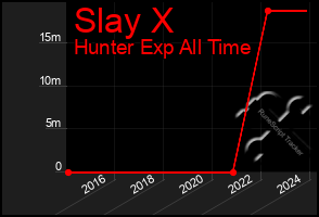 Total Graph of Slay X