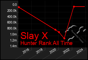 Total Graph of Slay X