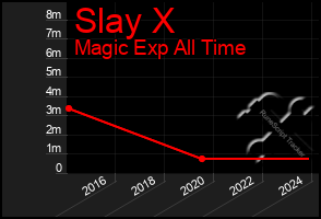 Total Graph of Slay X