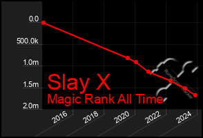 Total Graph of Slay X