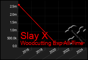 Total Graph of Slay X