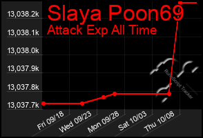 Total Graph of Slaya Poon69